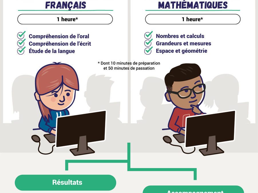 L’évaluation de début de 6ème 2019-2020